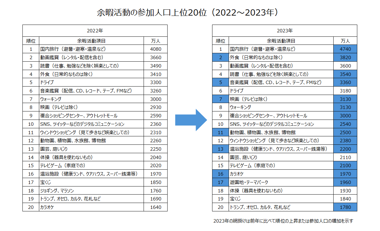 余暇活動参加人口上位20位
