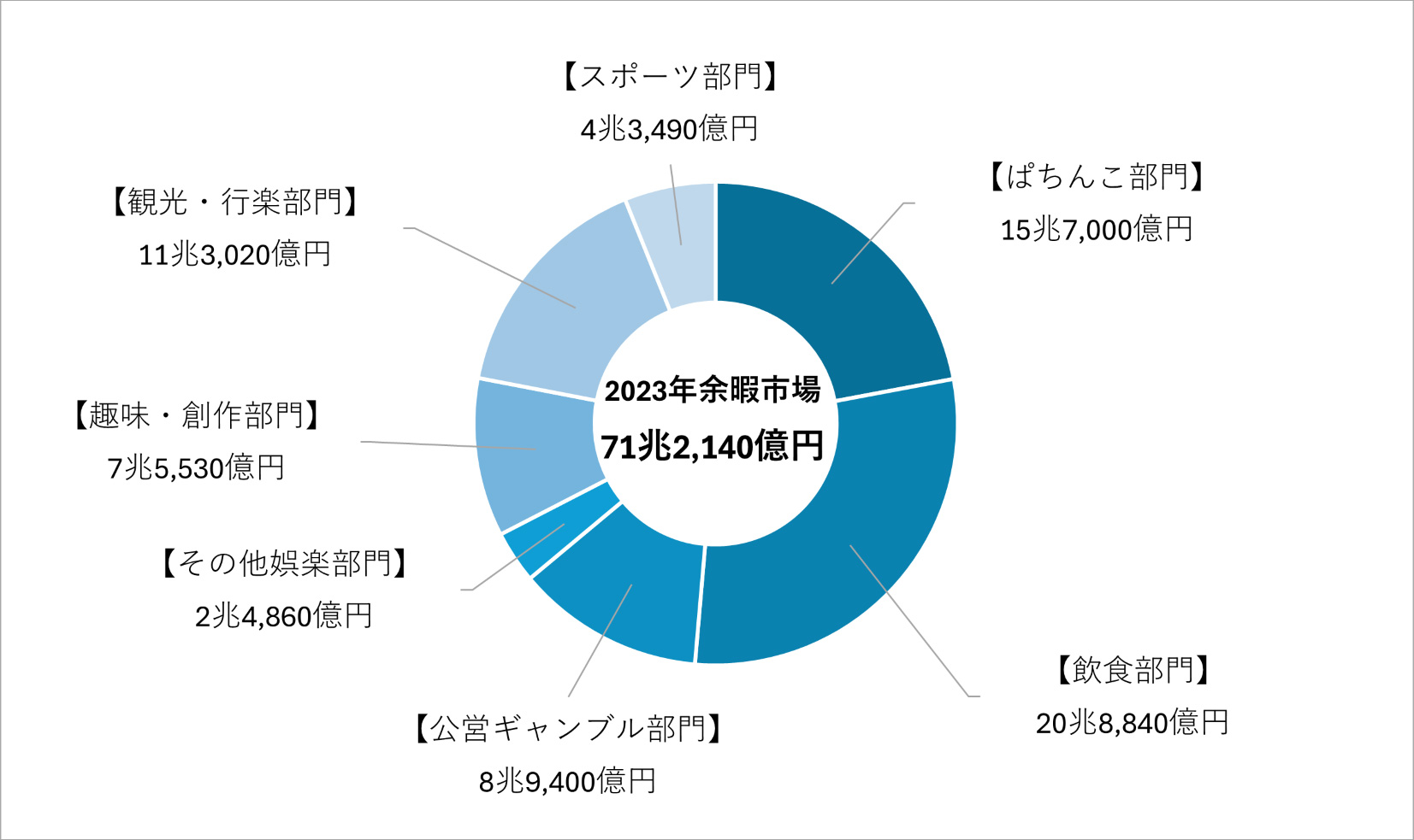 余暇産業市場規模比較