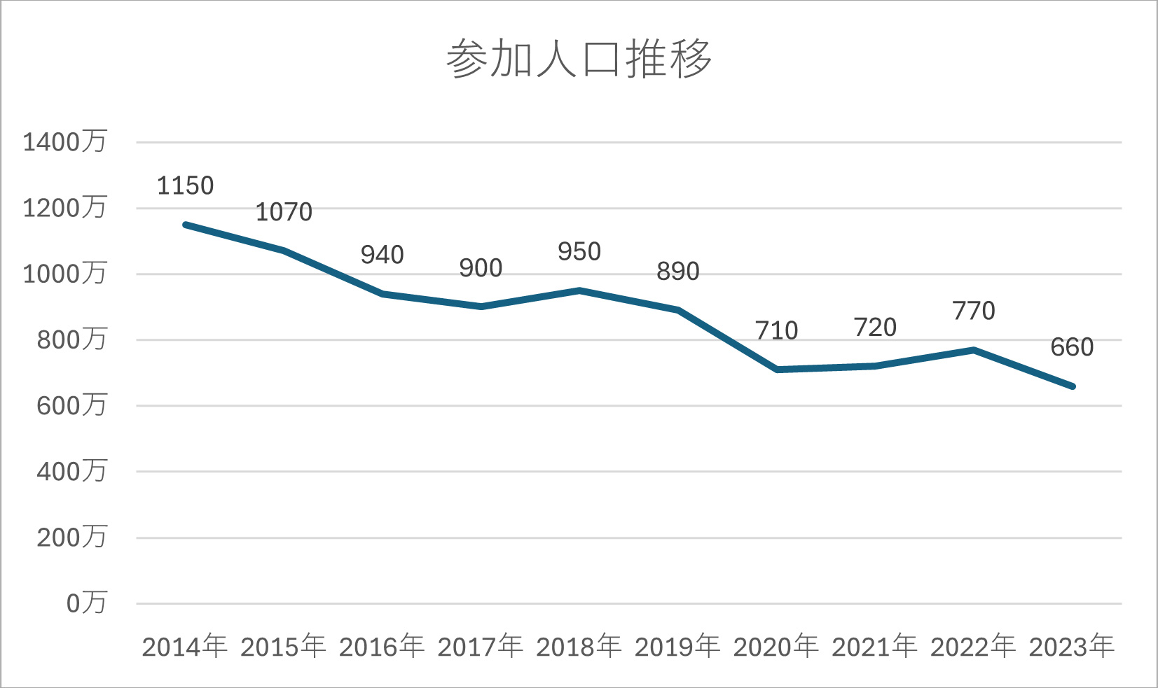 2014~2023年 パチンコ・パチスロ参加人口推移