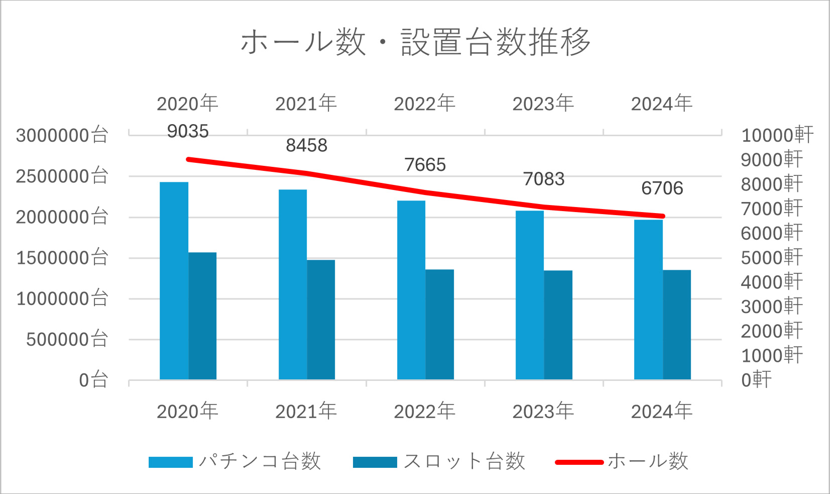 2020~2024年 ホール数・設置台数推移
