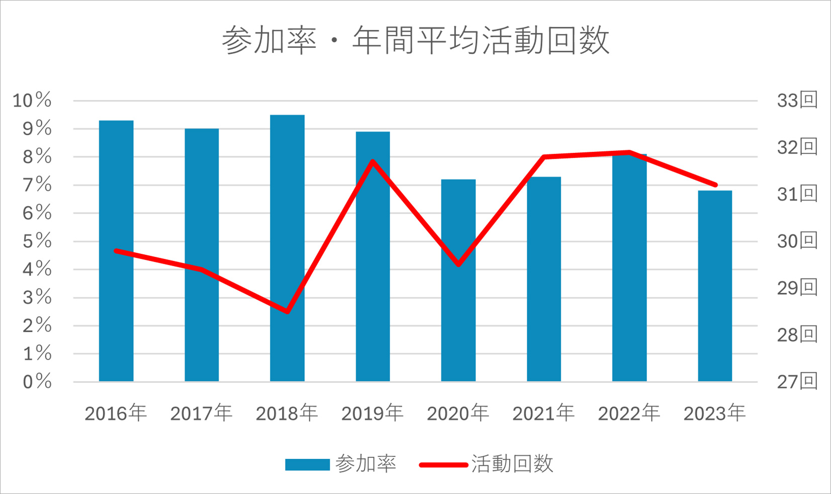 参加率・年間平均活動回数