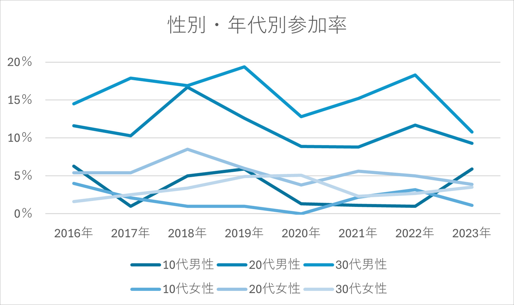 性別・年代別参加率